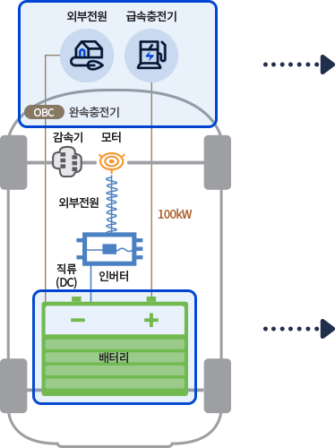 전기차의 내부구조 이미지