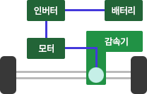 배터리 인버터 모터 감속기