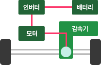 배터리 인버터 모터 감속기
