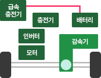 급속충전기 배터리