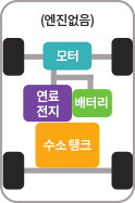 수소전기차 구성과 기능