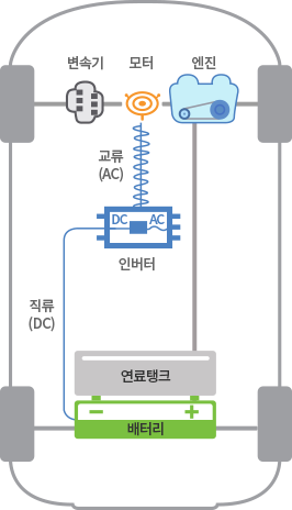 하이브리드차 작동원리 이미지
