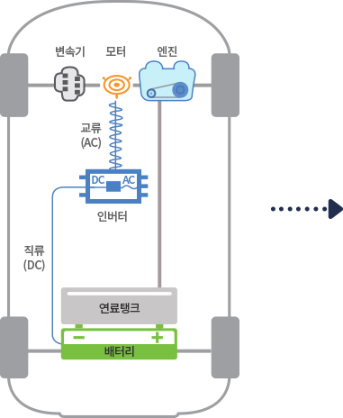 하이브리드차 작동원리 이미지