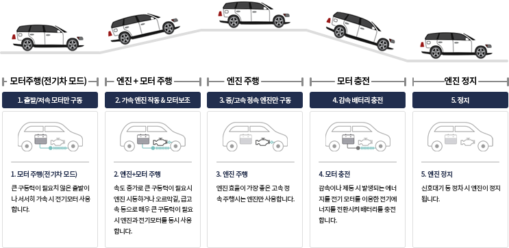 하이브리드 시스템 작동원리