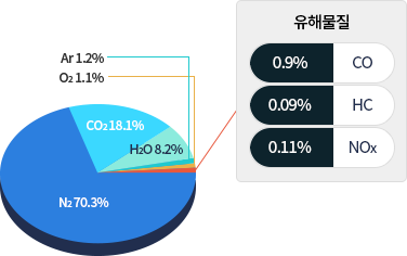 유해물질 CO 0.9% HC 0.09% NOx 0.11%