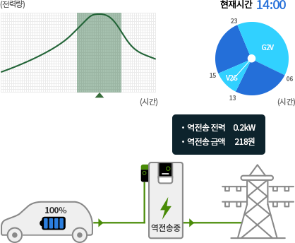 현재시간 14:00 역전송전력 0.2kW 역전송금액 218원 충전량 100%