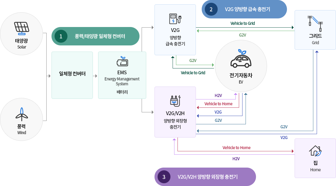 1.풍력/태양광 일체형 켄버터 2.V2G 양방향 급속 충전기 3.V2G/V2H 양방향 외장형 충전기