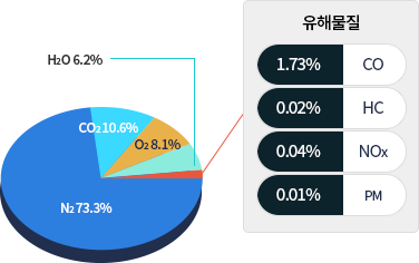 유해물질 CO 1.73% HC 0.02% NOx 0.04% PM 0.01%
