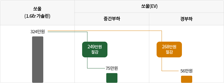 가솔린 대비 유류비(전기세)비교
                                쏘울(1.6l 가솔린) 유류비 - 324만원(1,880원/l, 2만km/년 주행기준)
                                쏘울(EV) - 중간부하 :75만원(249만원 절감)/경부하:56만원(268만원 절감)