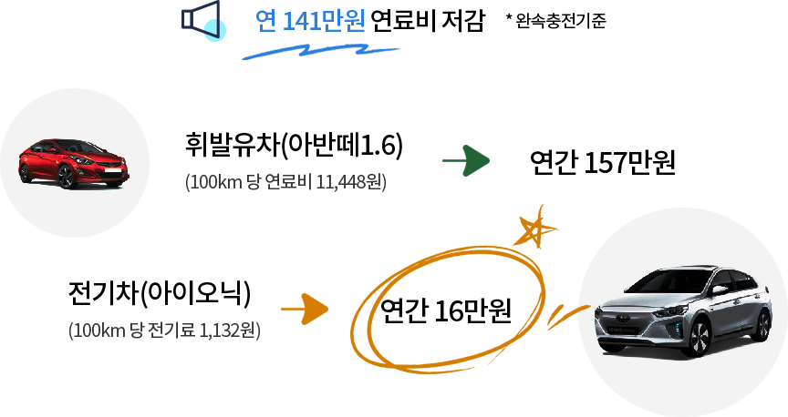전기차 연료비는 휘발유차의 10%수준
                                연 141만원 연료 저감 *완속충전기준
                                1)휘발유차(아반떼 1.6):100km 당 연료비 11,448원->연간 157만원
                                2)전기차(아이오닉):100km 당 전기료 1,132원->연간 16만원