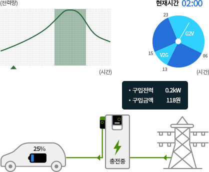 현재시간 02:00 구입전력 0.2kW 구입금액 118원 충전량 25%